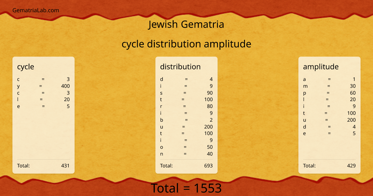 cycle distribution amplitude in jewish Gematria